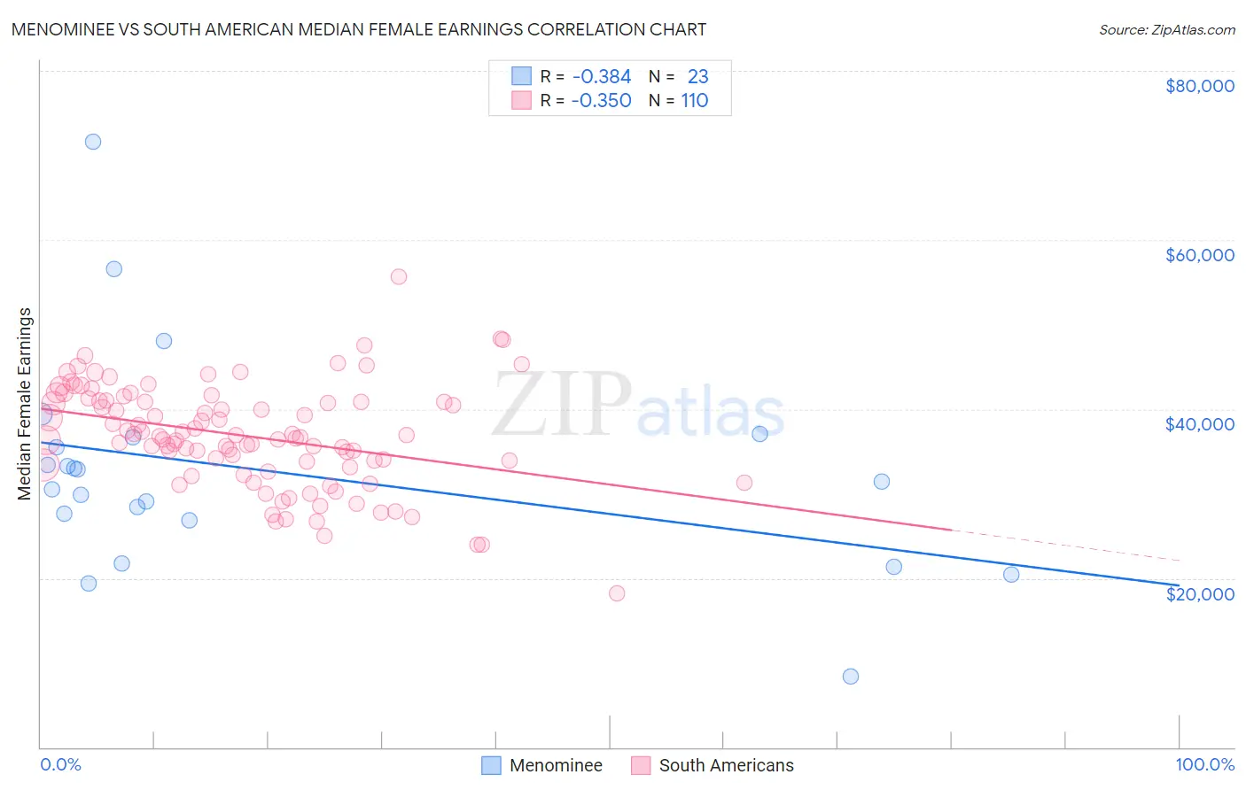 Menominee vs South American Median Female Earnings