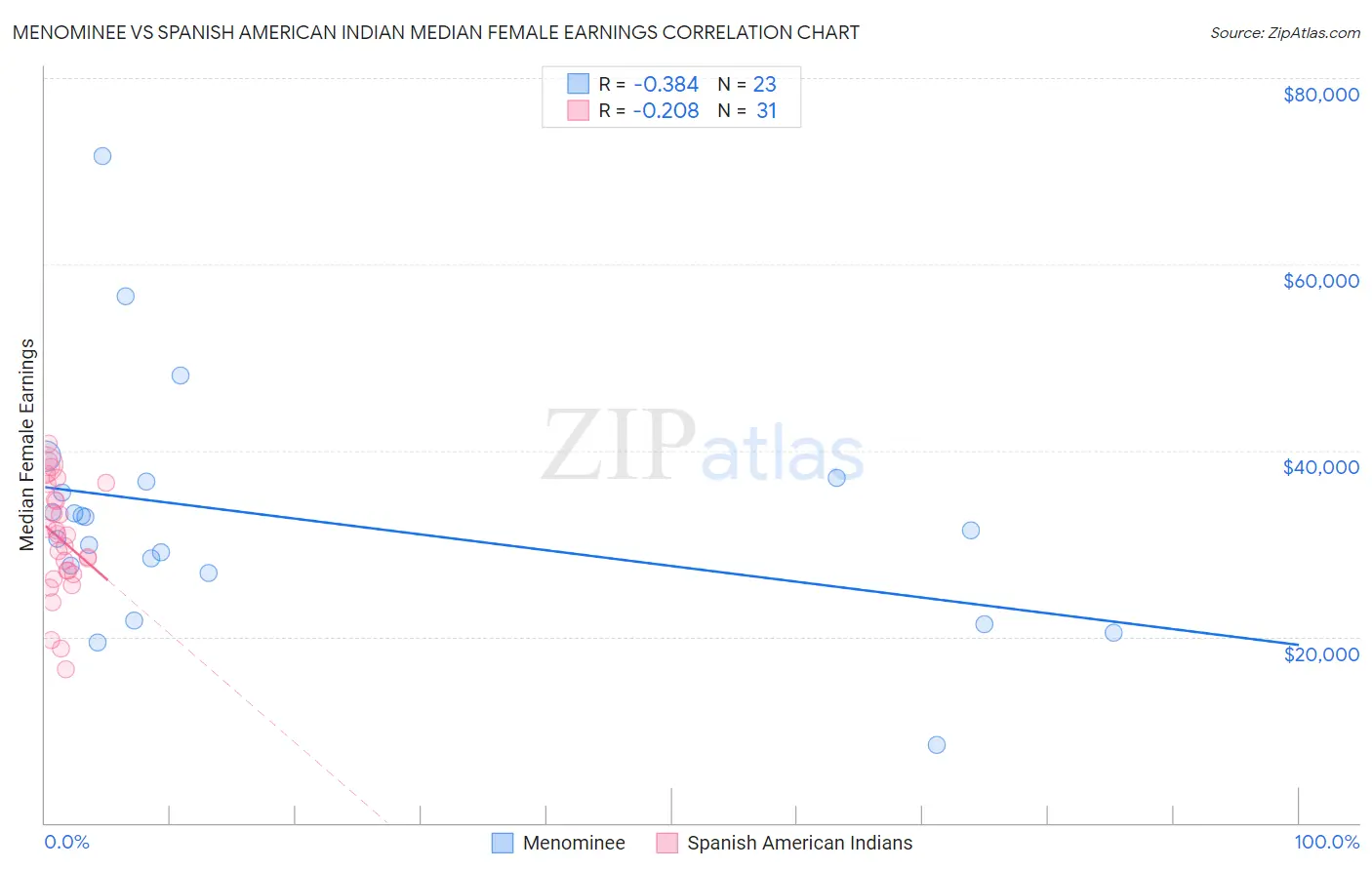 Menominee vs Spanish American Indian Median Female Earnings