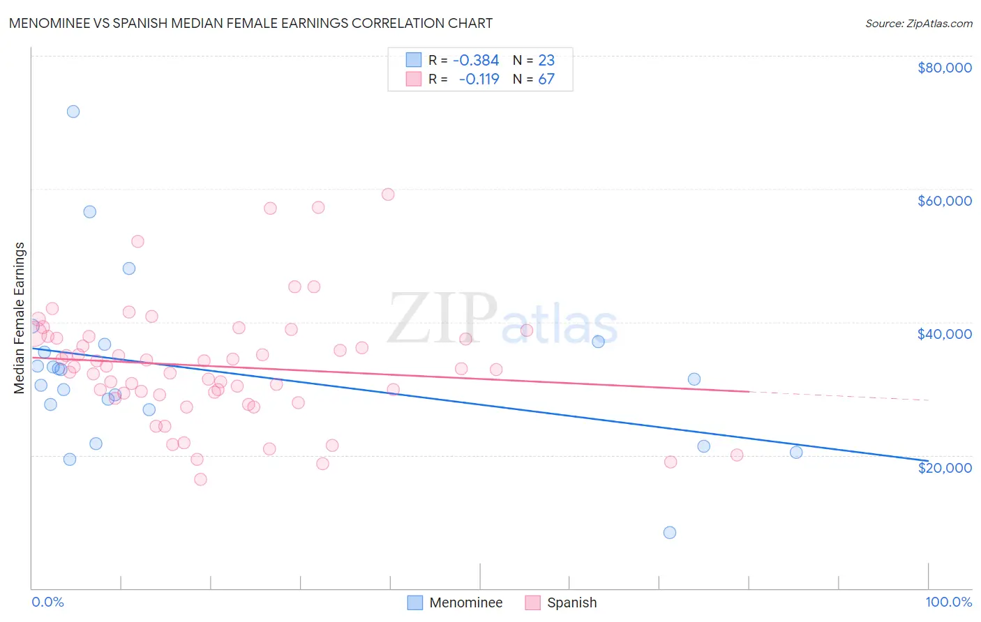 Menominee vs Spanish Median Female Earnings