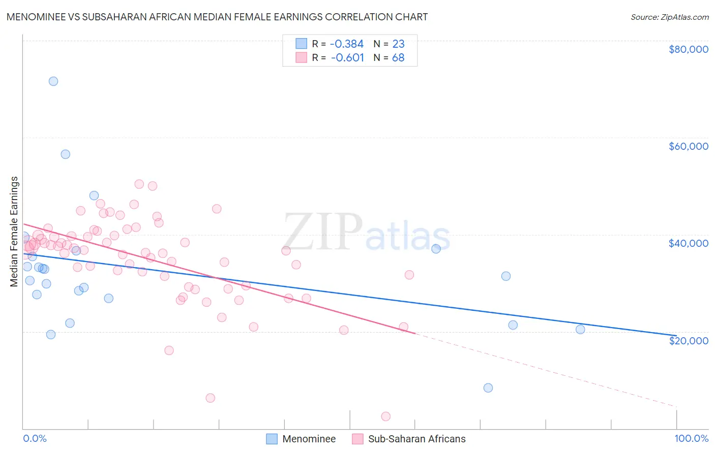 Menominee vs Subsaharan African Median Female Earnings