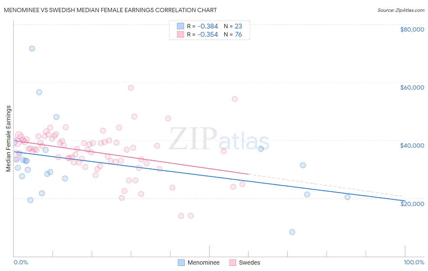 Menominee vs Swedish Median Female Earnings