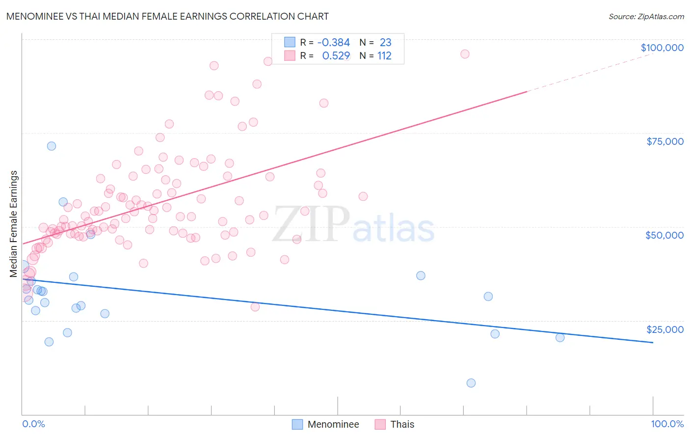 Menominee vs Thai Median Female Earnings