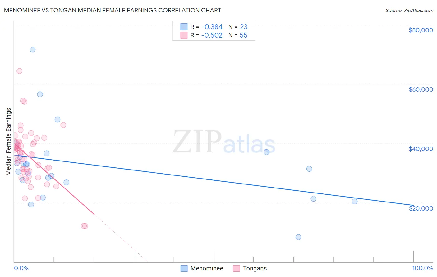 Menominee vs Tongan Median Female Earnings