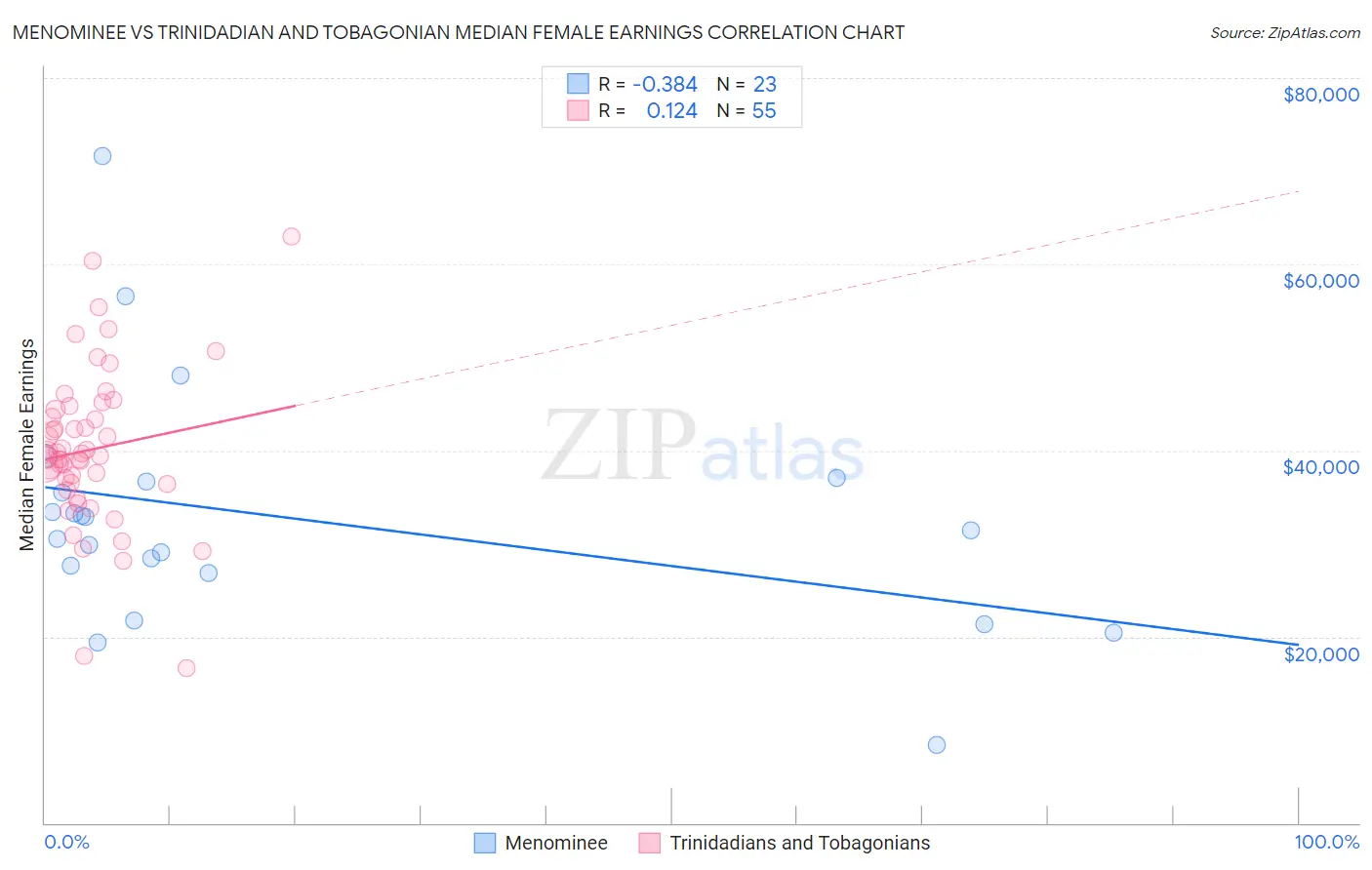 Menominee vs Trinidadian and Tobagonian Median Female Earnings