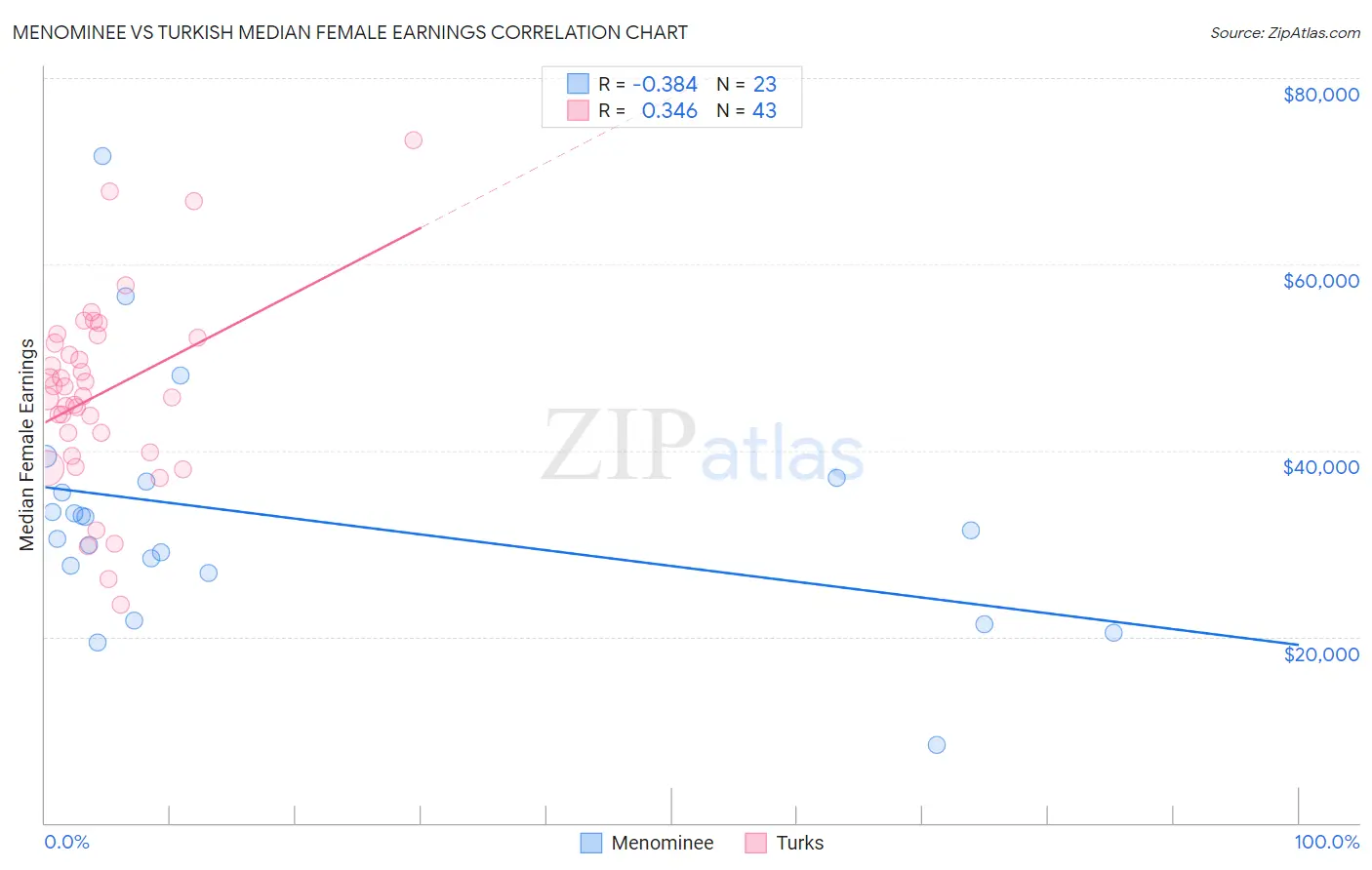 Menominee vs Turkish Median Female Earnings