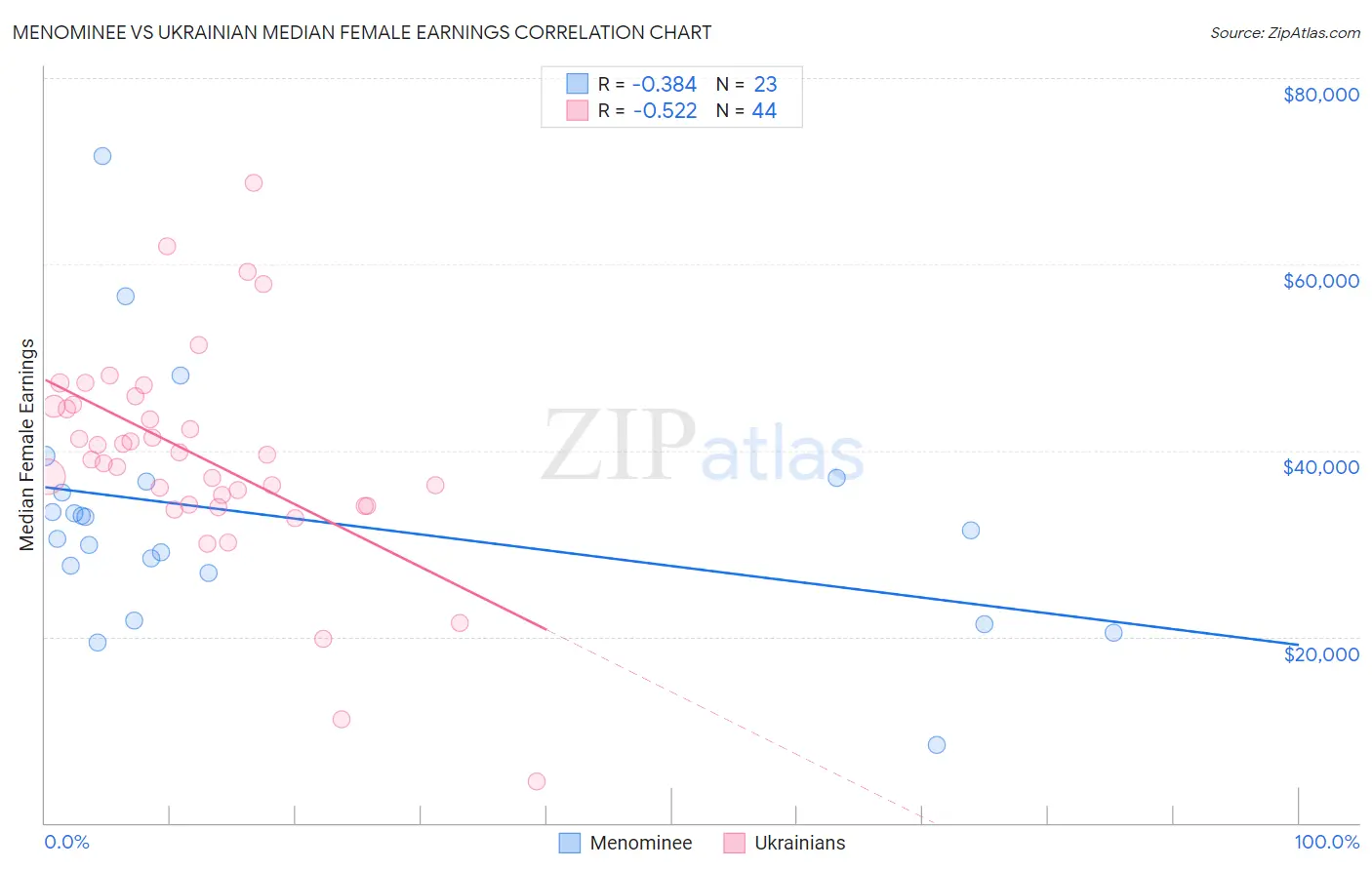 Menominee vs Ukrainian Median Female Earnings