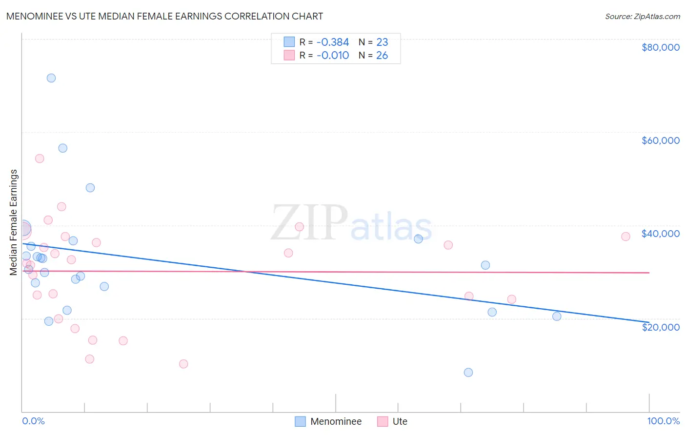 Menominee vs Ute Median Female Earnings