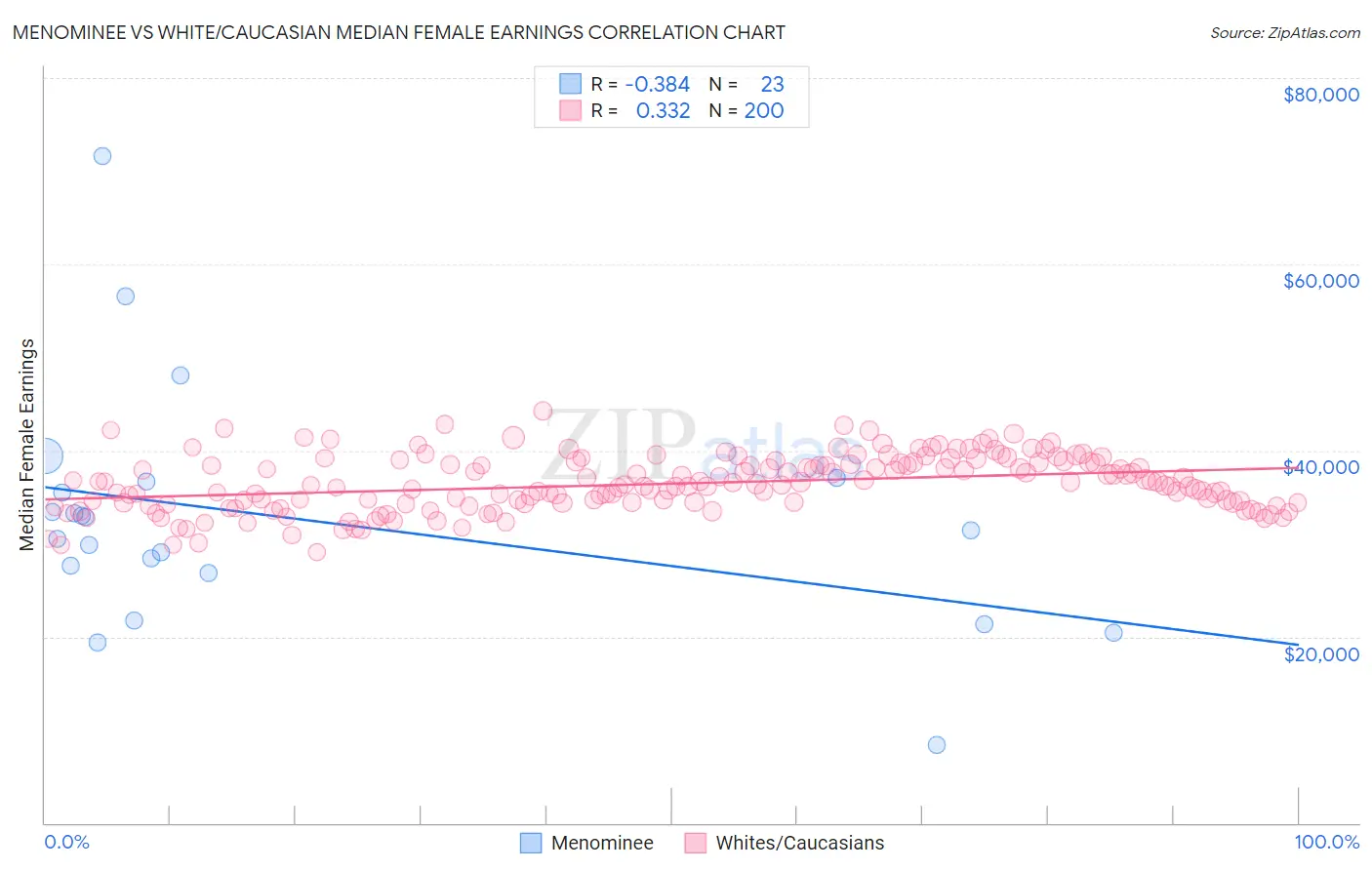 Menominee vs White/Caucasian Median Female Earnings