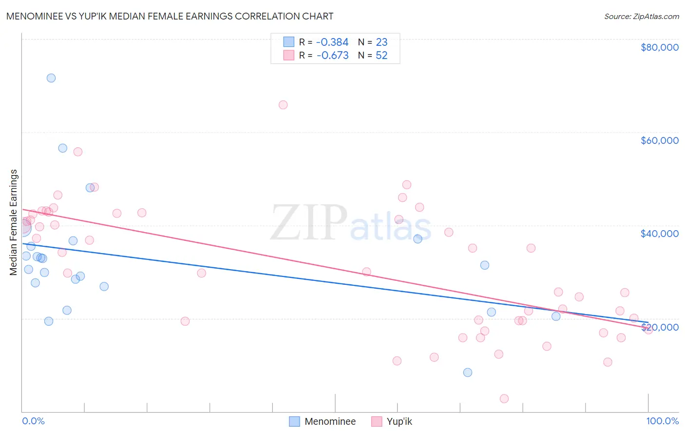 Menominee vs Yup'ik Median Female Earnings