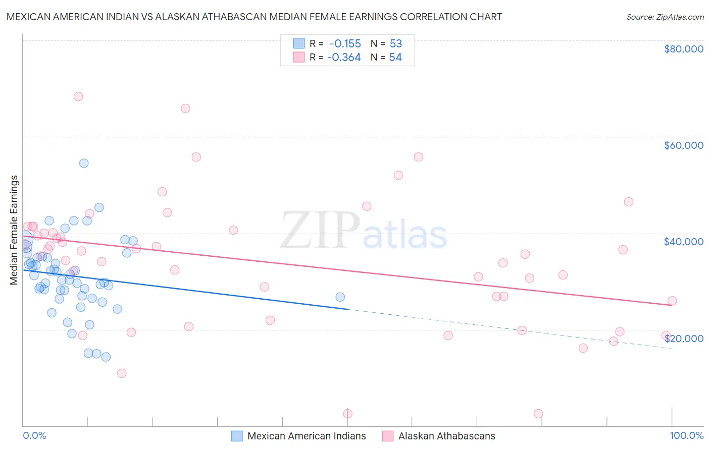 Mexican American Indian vs Alaskan Athabascan Median Female Earnings