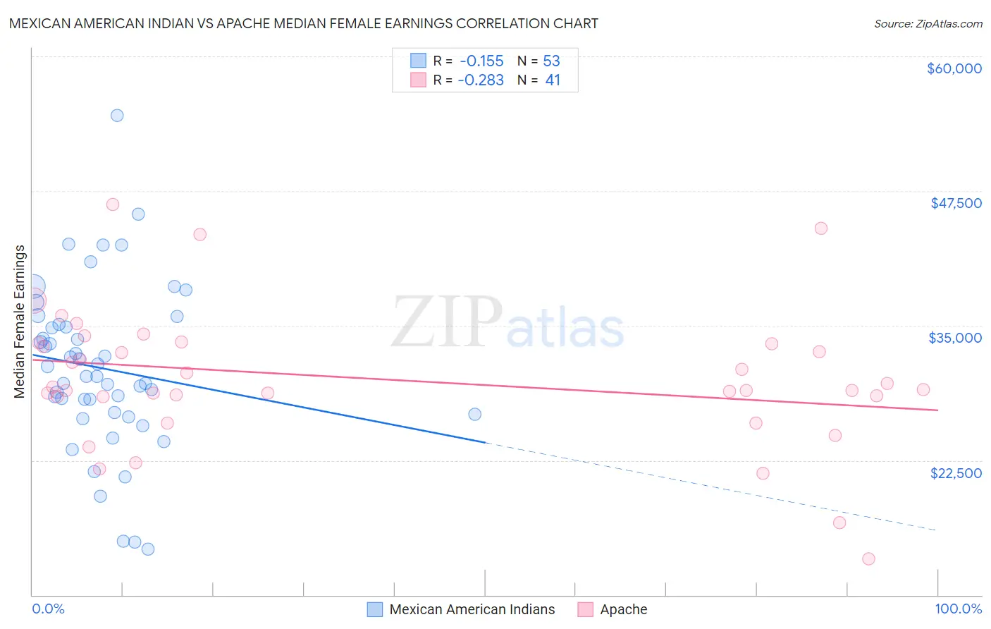 Mexican American Indian vs Apache Median Female Earnings