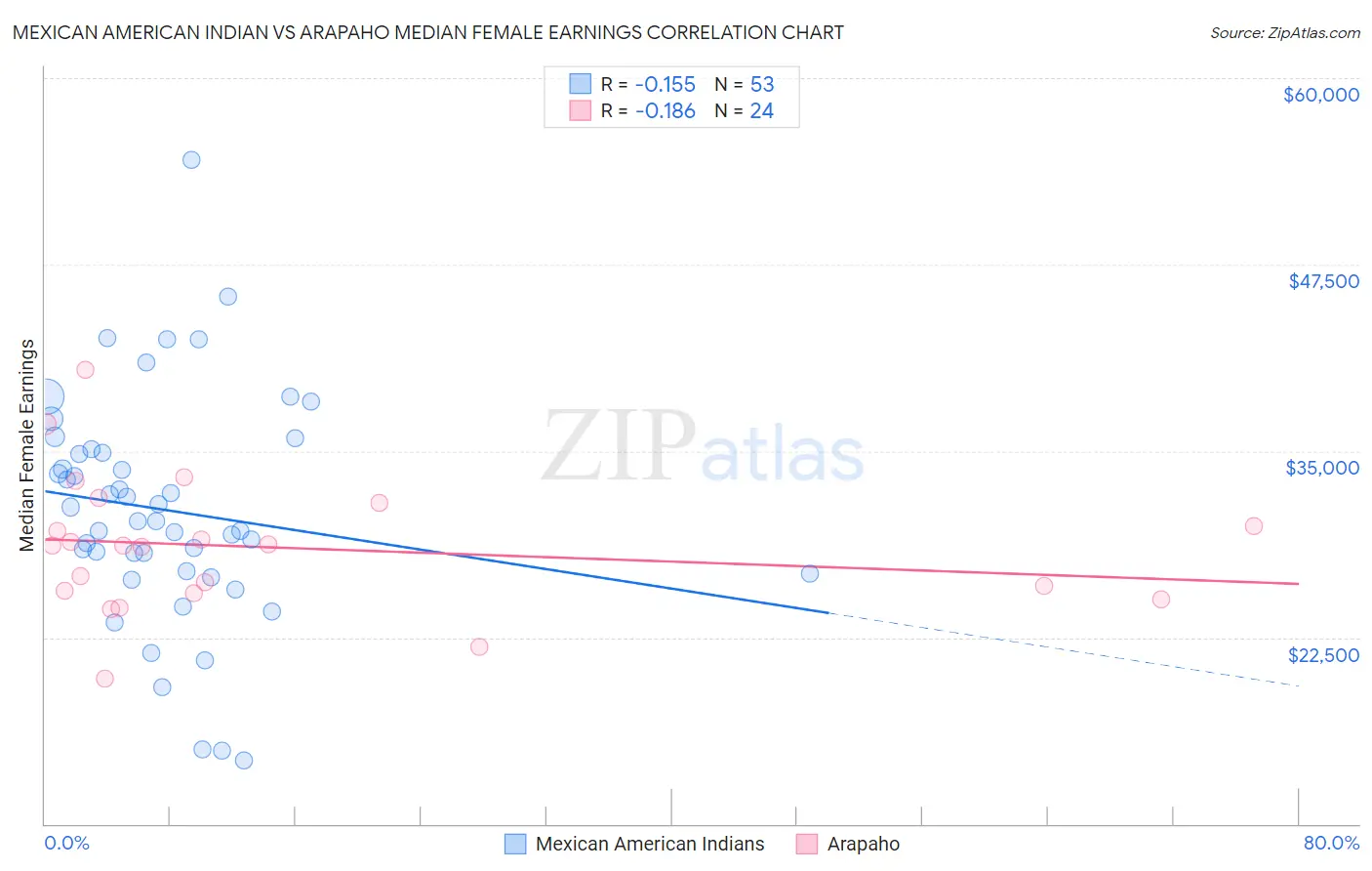 Mexican American Indian vs Arapaho Median Female Earnings