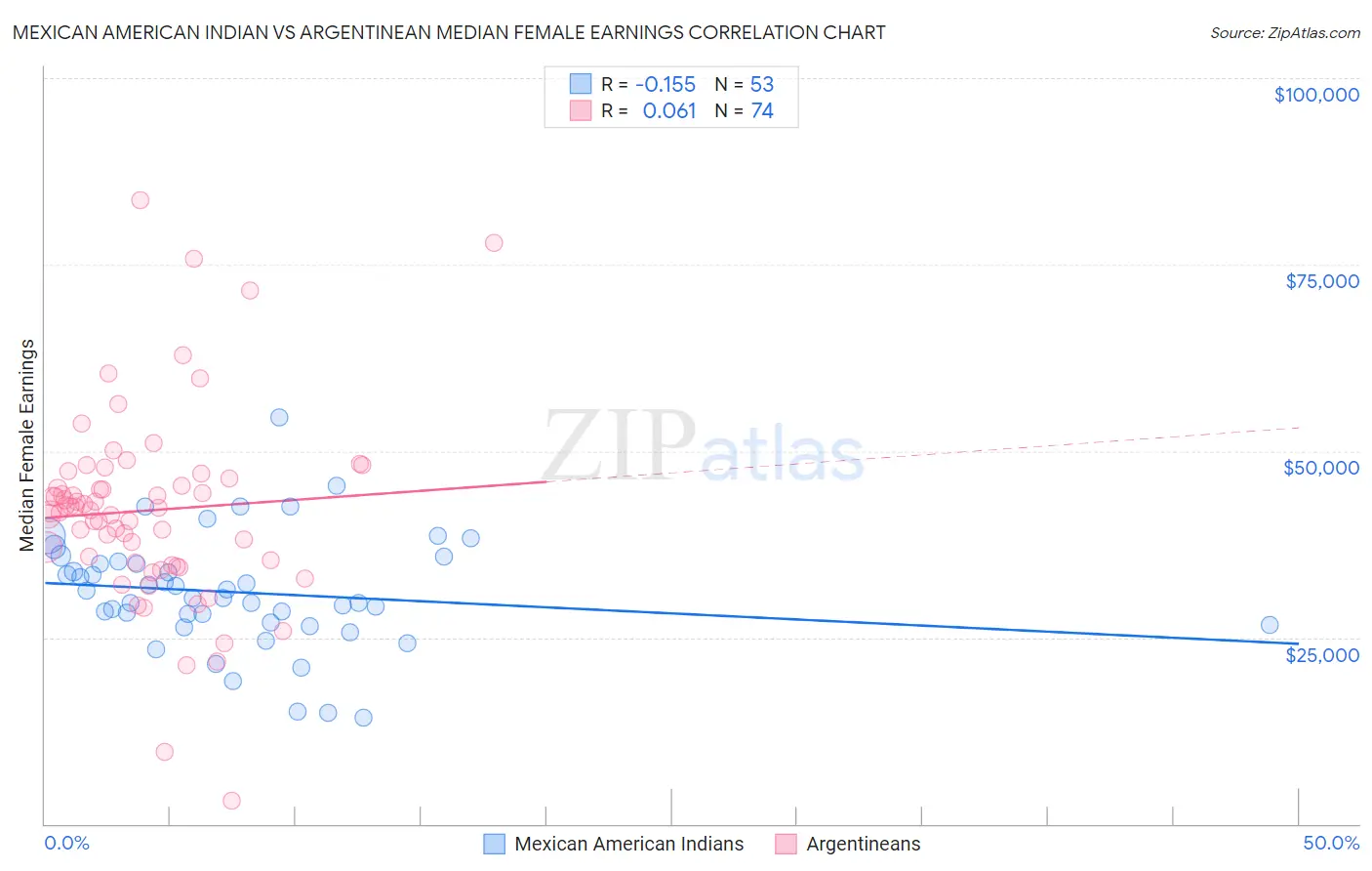Mexican American Indian vs Argentinean Median Female Earnings