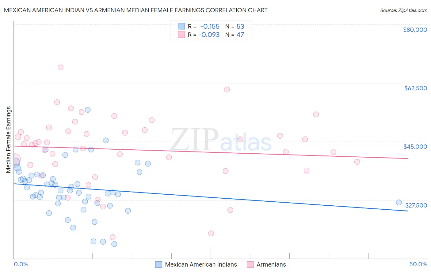 Mexican American Indian vs Armenian Median Female Earnings
