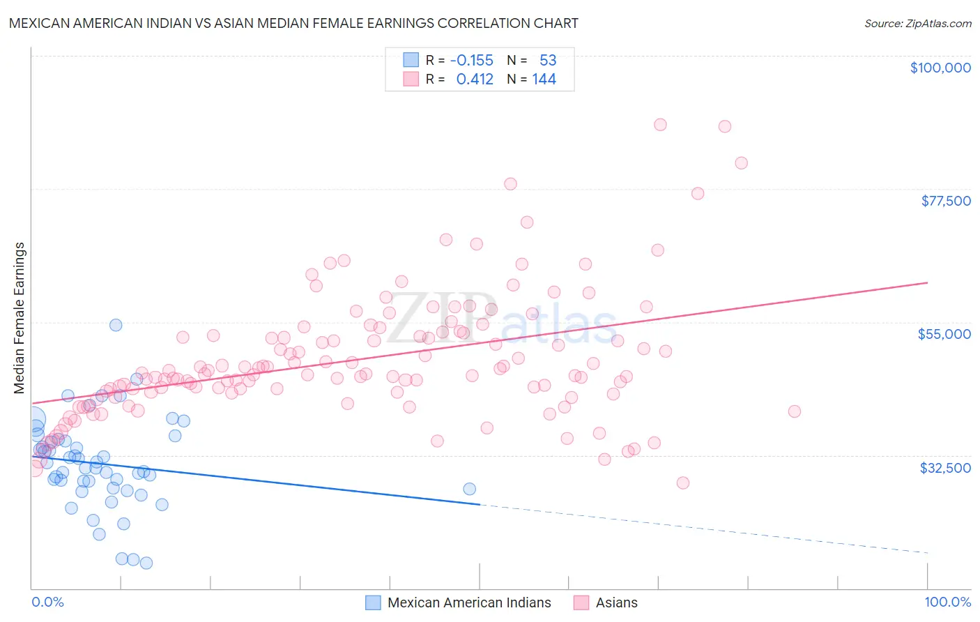 Mexican American Indian vs Asian Median Female Earnings