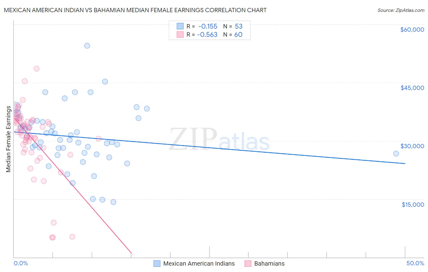 Mexican American Indian vs Bahamian Median Female Earnings