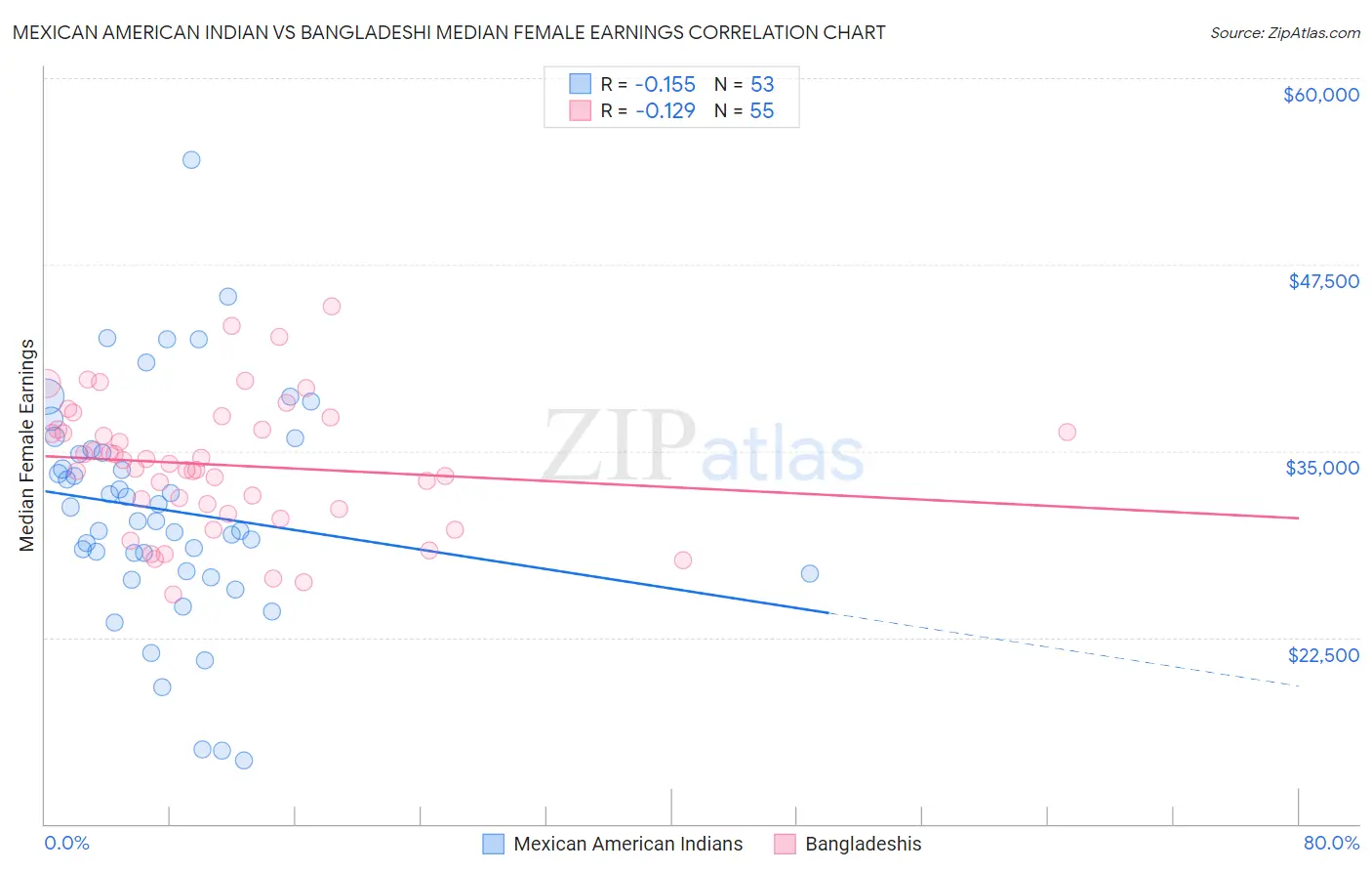 Mexican American Indian vs Bangladeshi Median Female Earnings