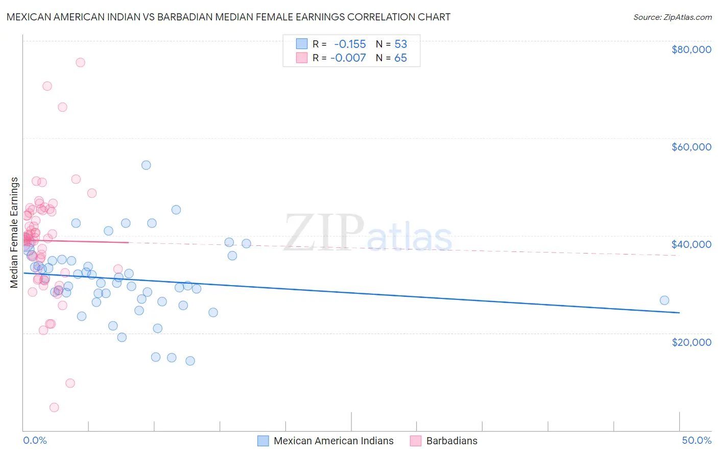 Mexican American Indian vs Barbadian Median Female Earnings