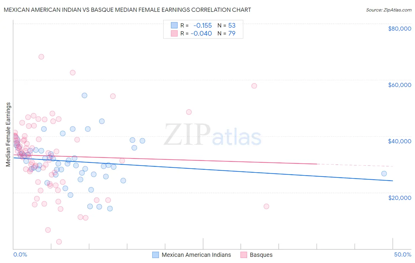 Mexican American Indian vs Basque Median Female Earnings