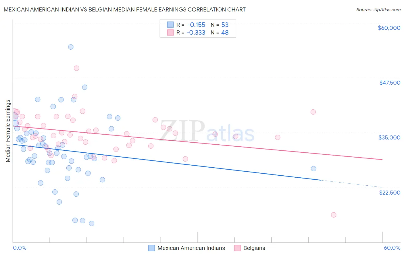 Mexican American Indian vs Belgian Median Female Earnings