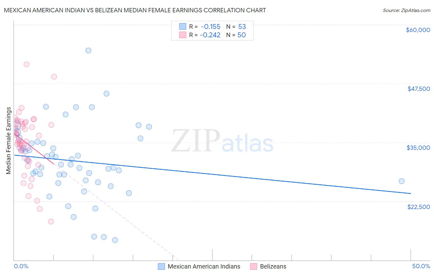 Mexican American Indian vs Belizean Median Female Earnings