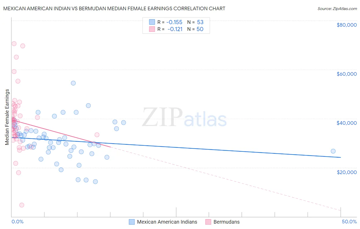 Mexican American Indian vs Bermudan Median Female Earnings