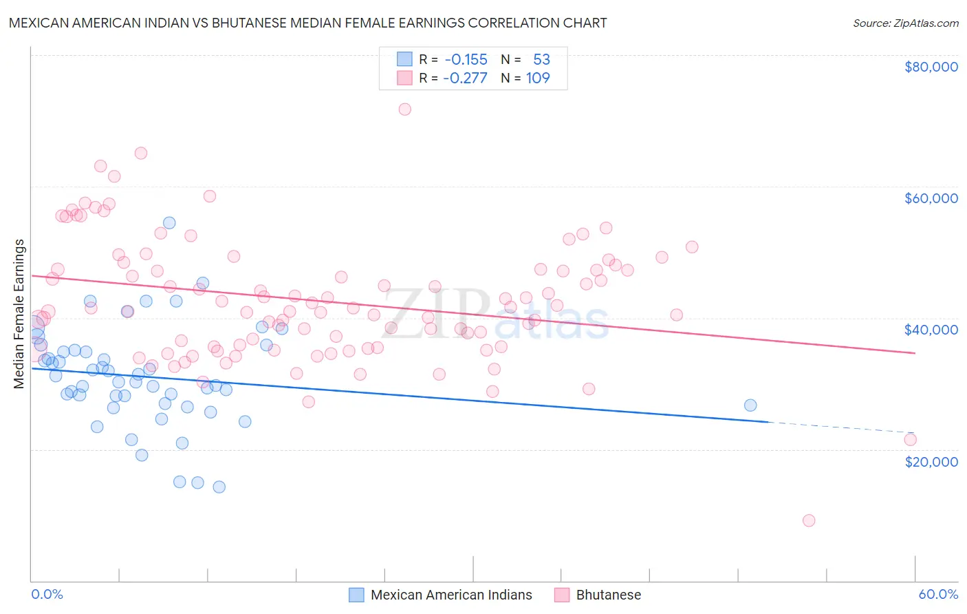 Mexican American Indian vs Bhutanese Median Female Earnings