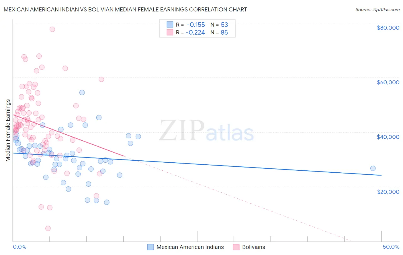 Mexican American Indian vs Bolivian Median Female Earnings