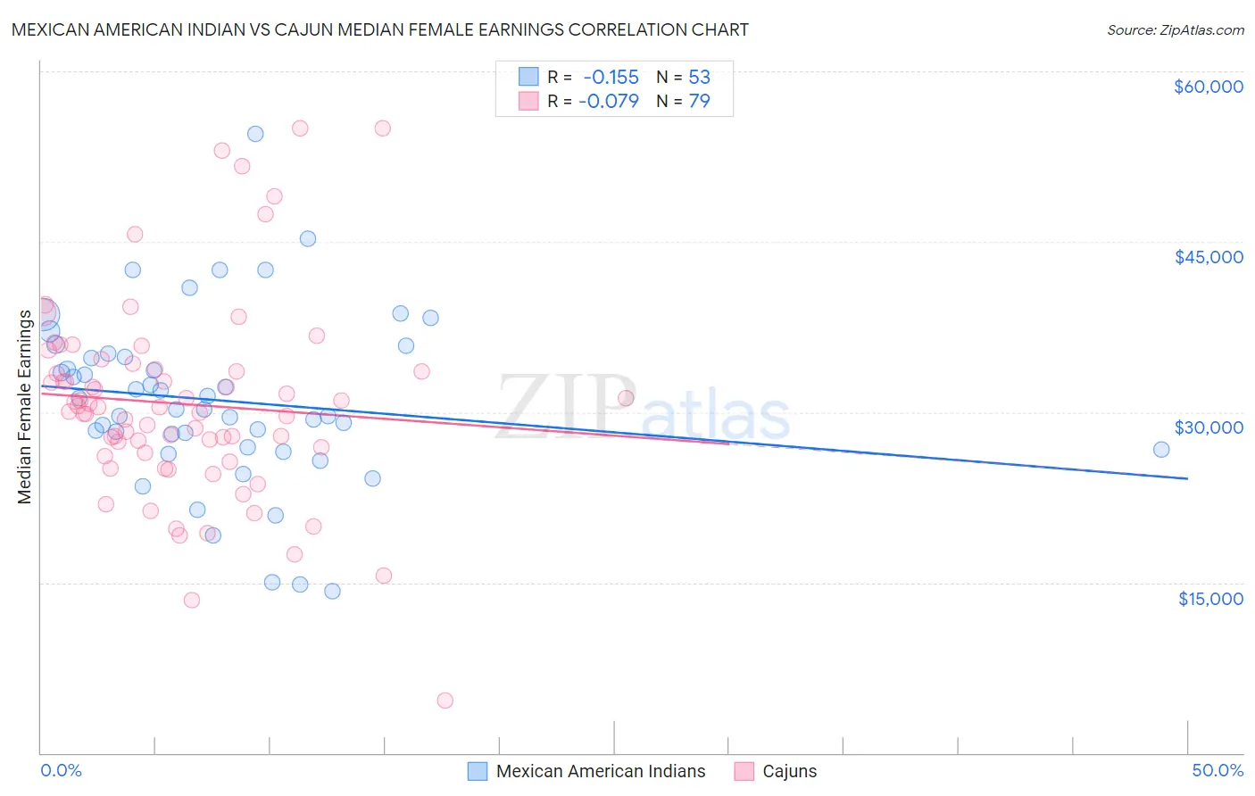 Mexican American Indian vs Cajun Median Female Earnings