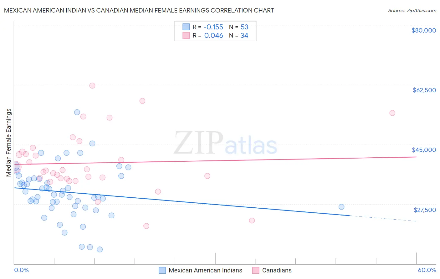 Mexican American Indian vs Canadian Median Female Earnings