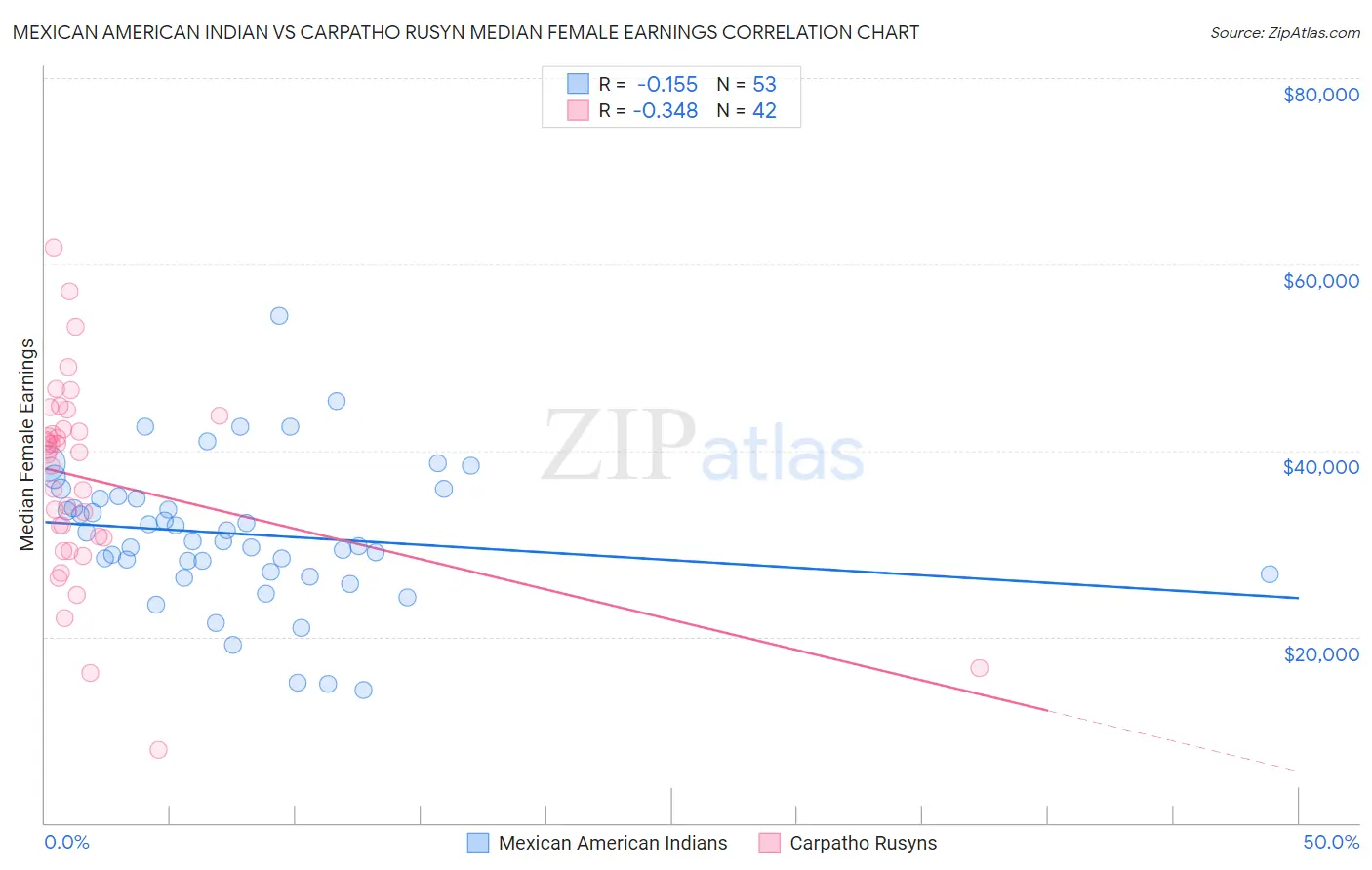 Mexican American Indian vs Carpatho Rusyn Median Female Earnings