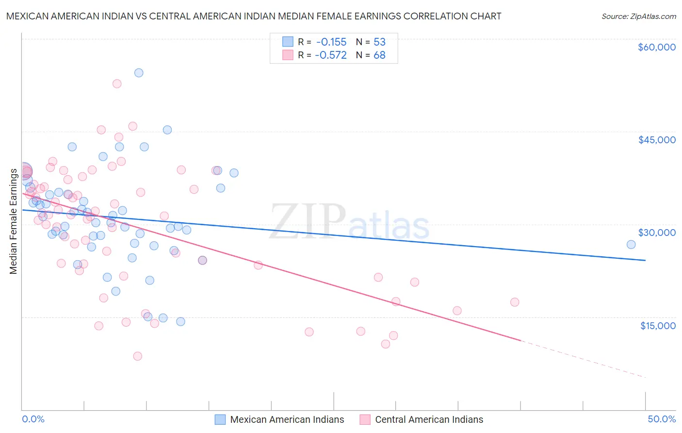 Mexican American Indian vs Central American Indian Median Female Earnings