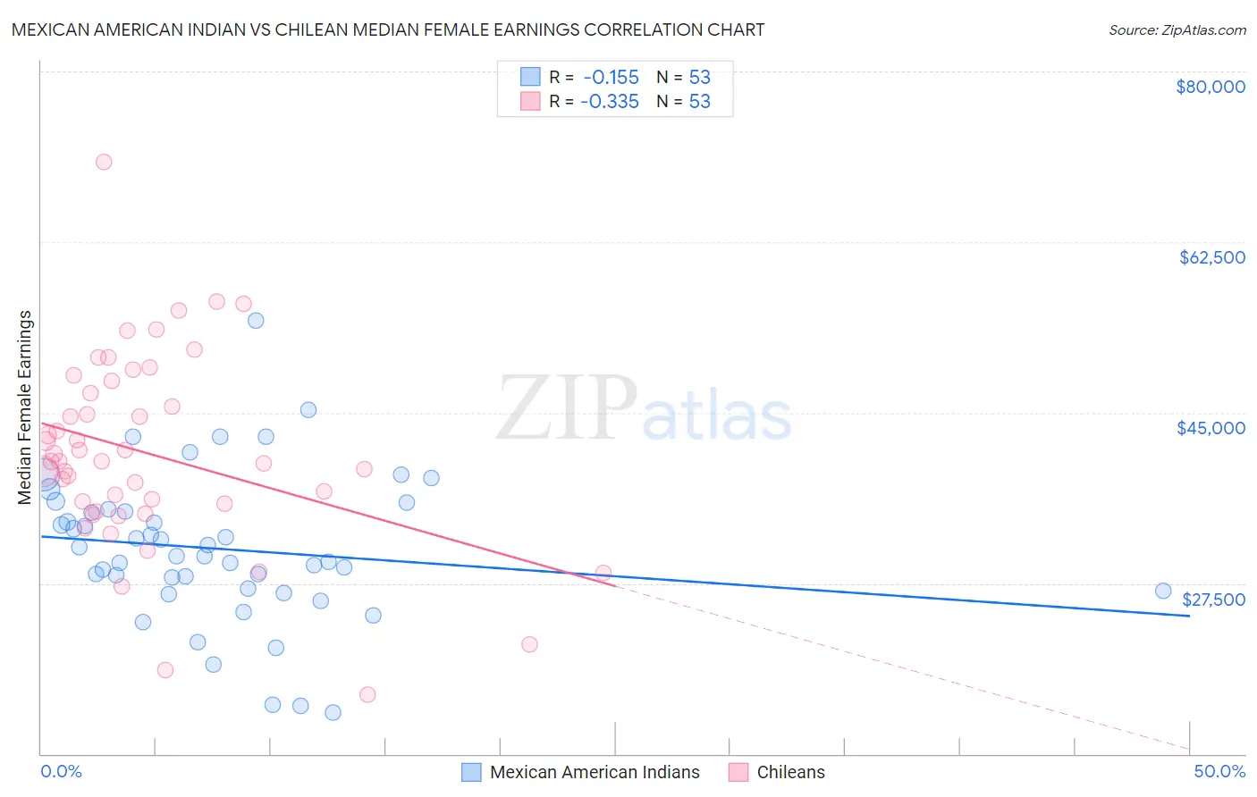 Mexican American Indian vs Chilean Median Female Earnings
