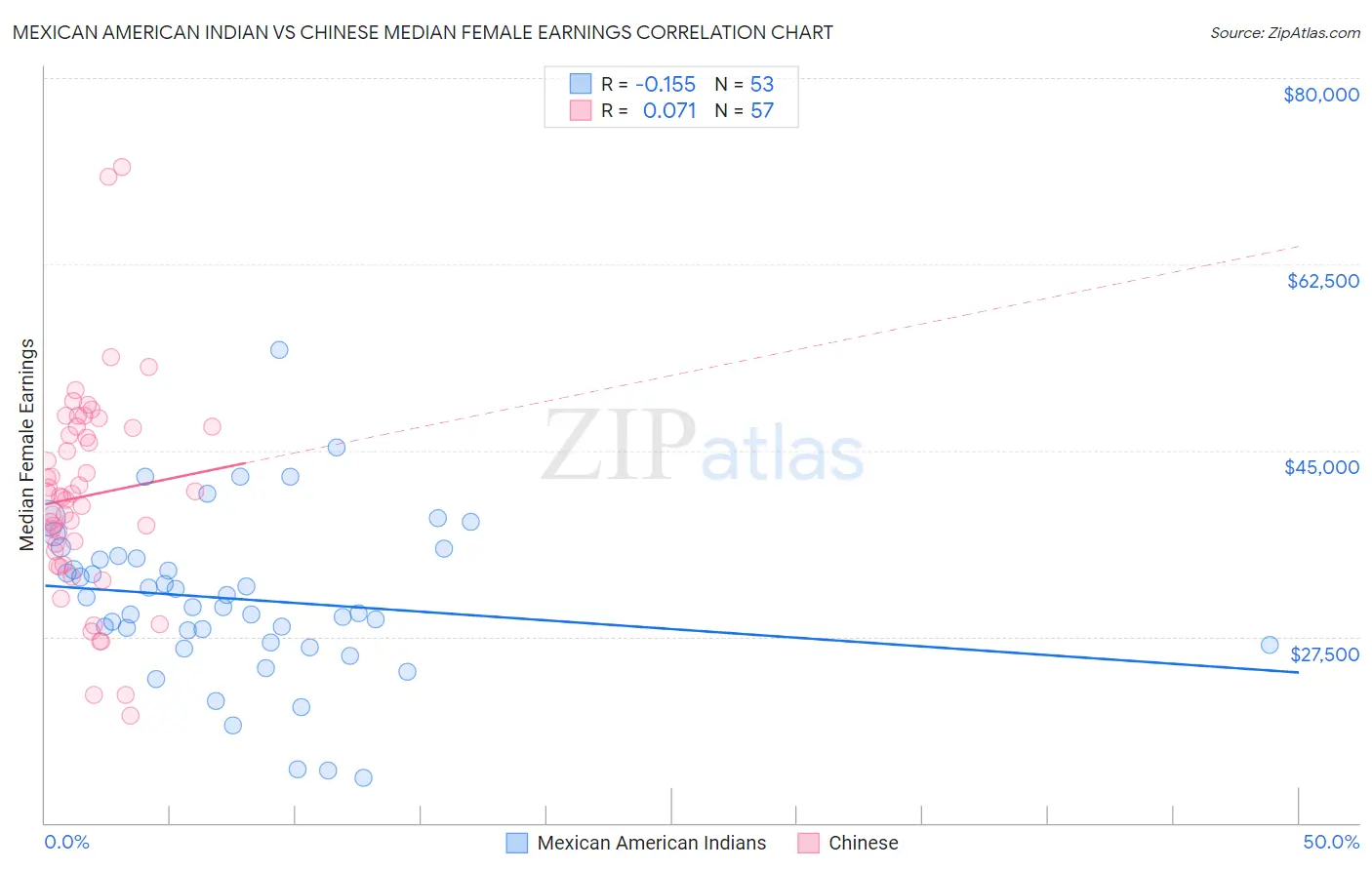 Mexican American Indian vs Chinese Median Female Earnings