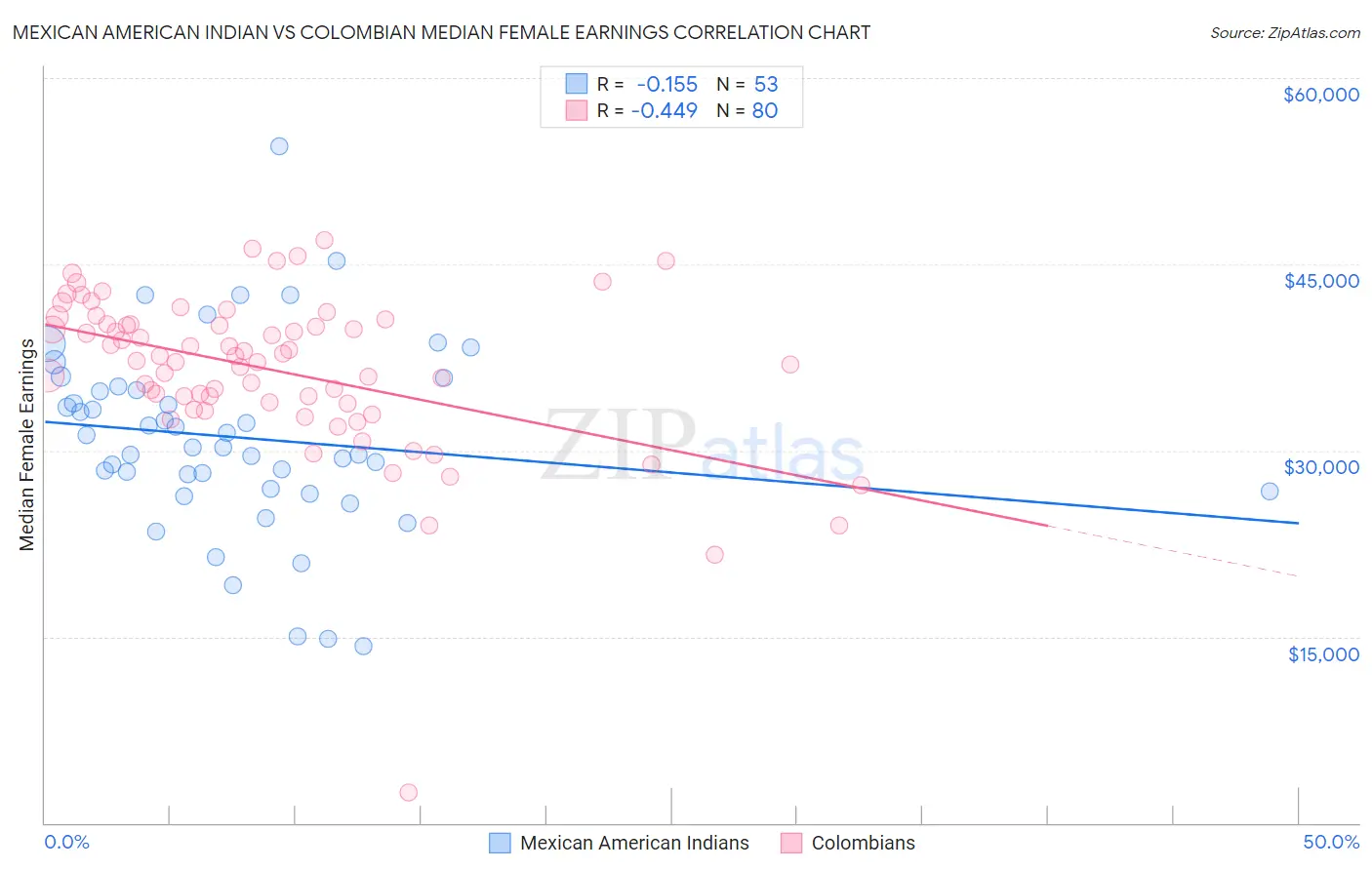Mexican American Indian vs Colombian Median Female Earnings