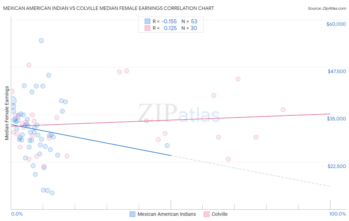 Mexican American Indian vs Colville Median Female Earnings