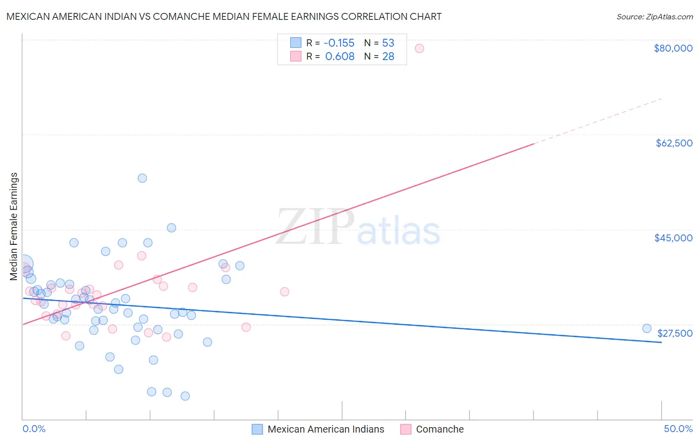 Mexican American Indian vs Comanche Median Female Earnings