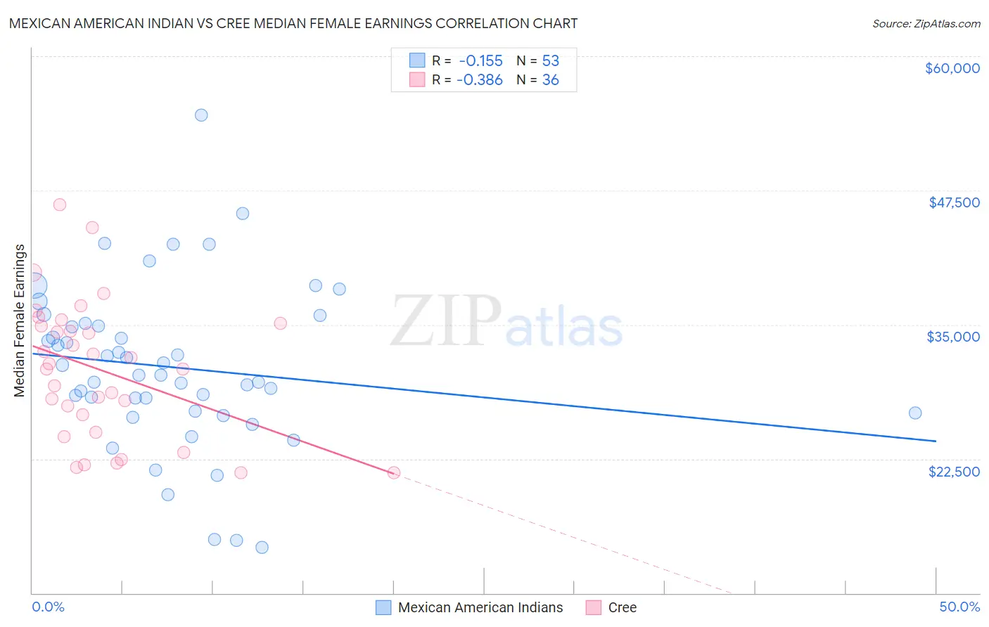 Mexican American Indian vs Cree Median Female Earnings