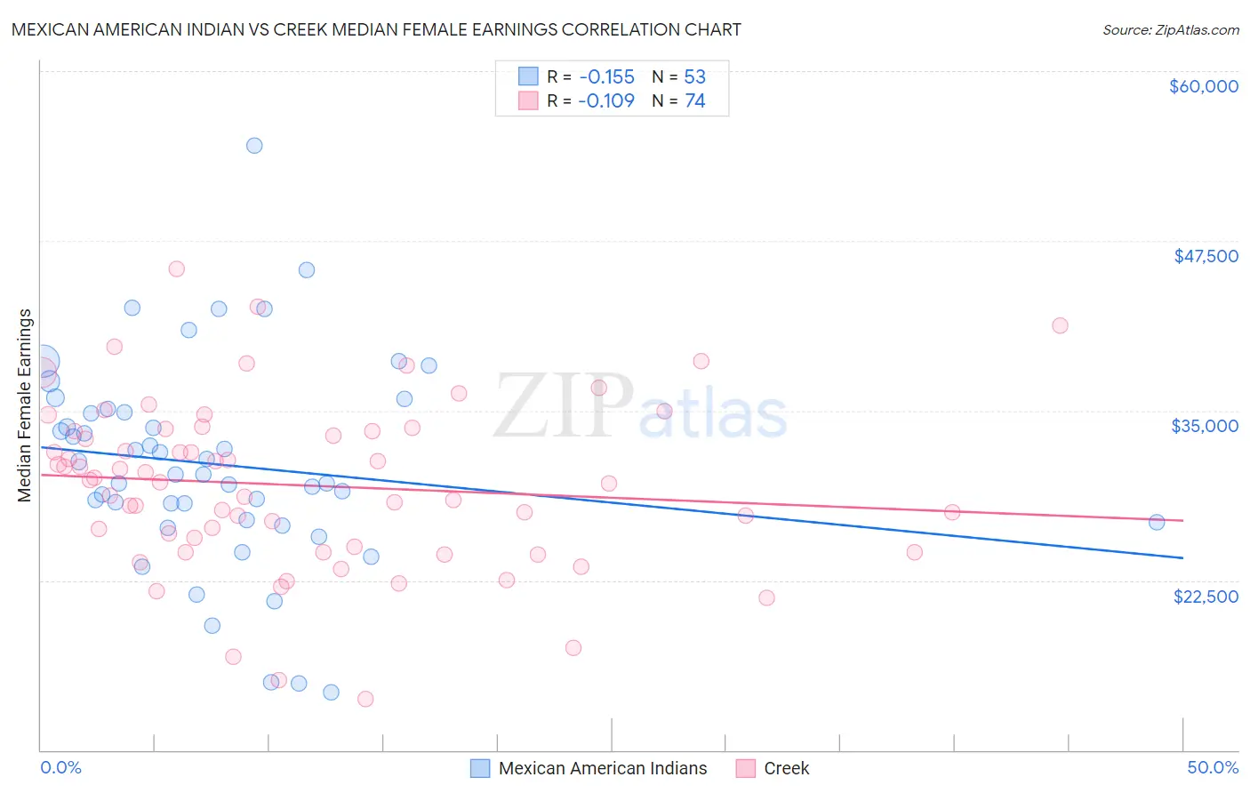 Mexican American Indian vs Creek Median Female Earnings