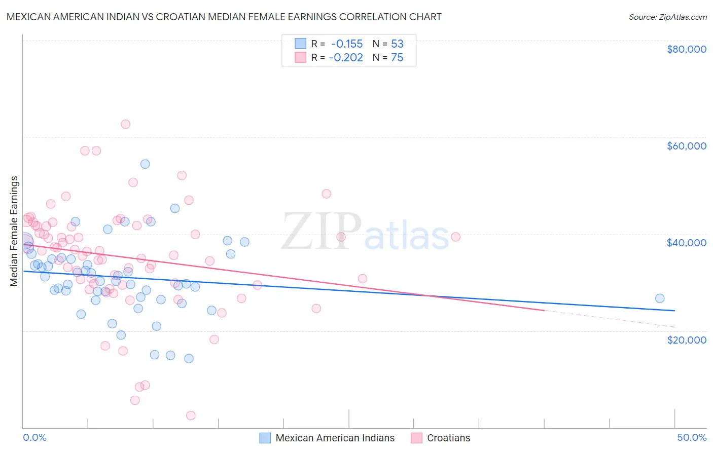 Mexican American Indian vs Croatian Median Female Earnings