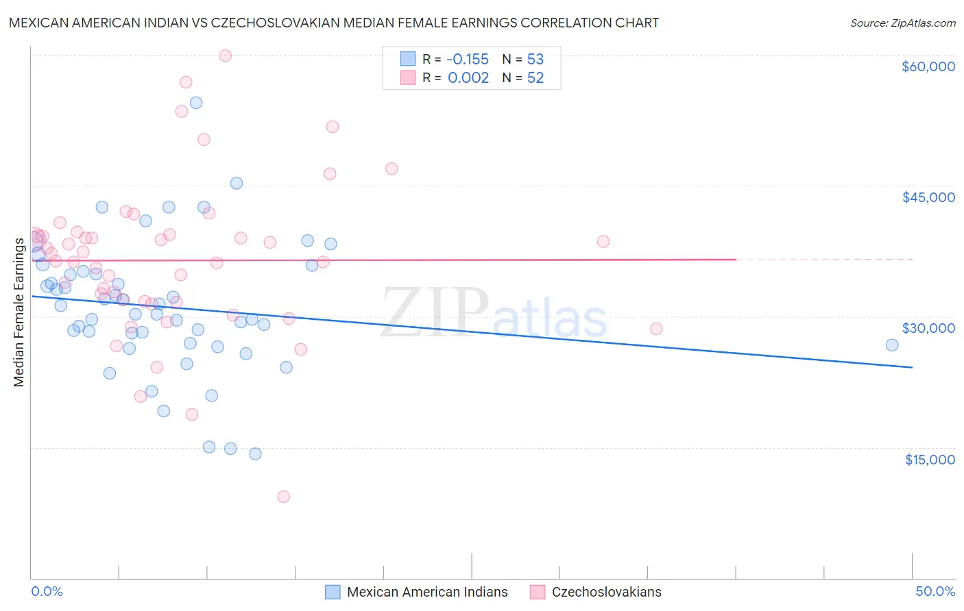 Mexican American Indian vs Czechoslovakian Median Female Earnings
