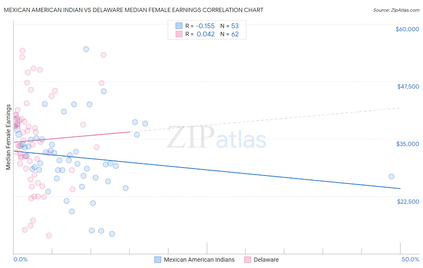 Mexican American Indian vs Delaware Median Female Earnings