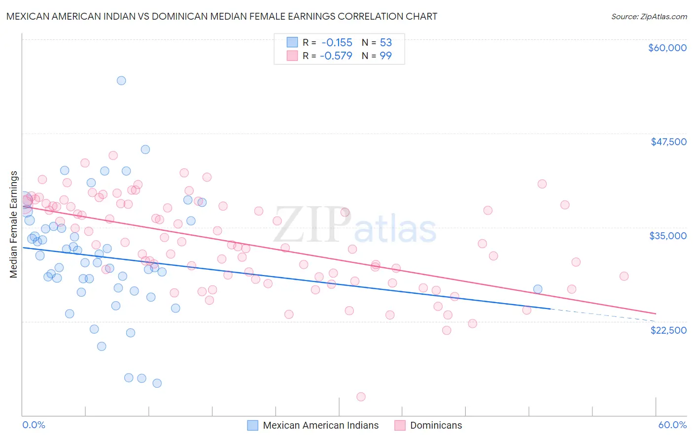 Mexican American Indian vs Dominican Median Female Earnings