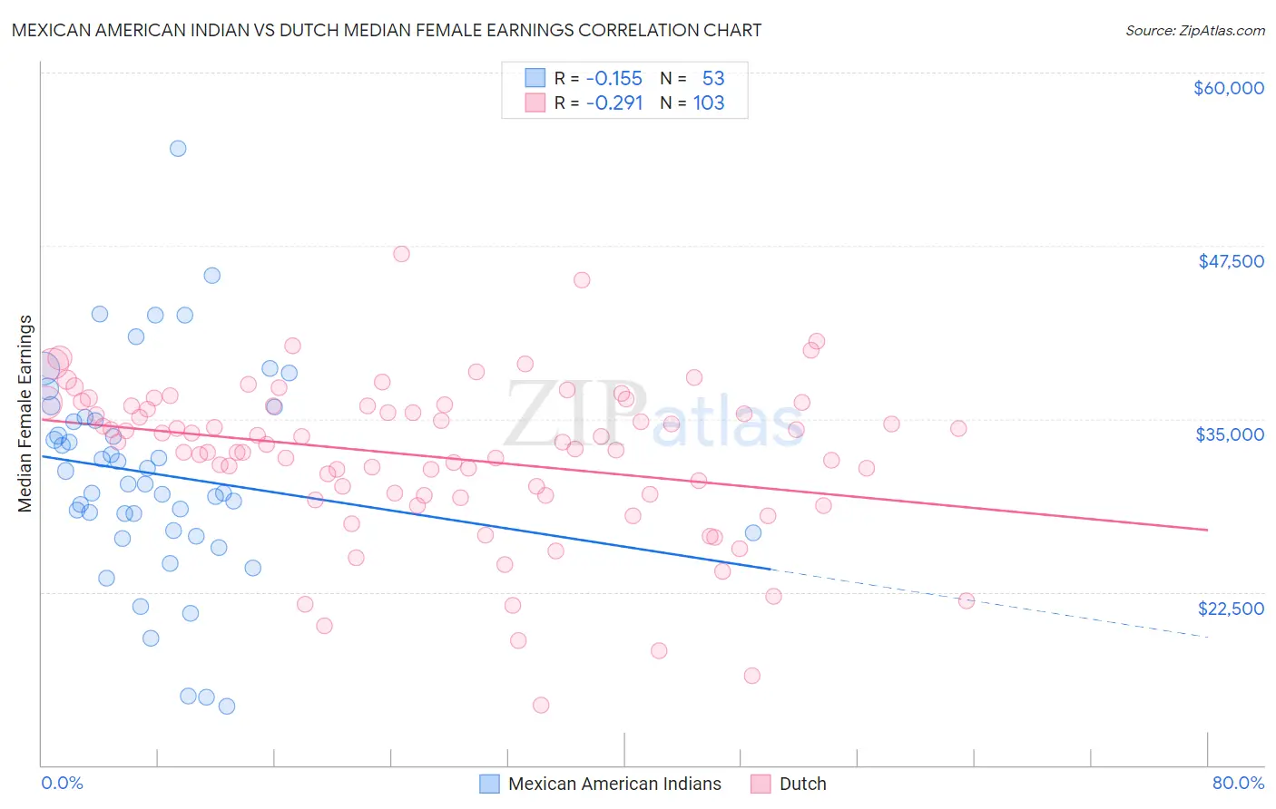 Mexican American Indian vs Dutch Median Female Earnings