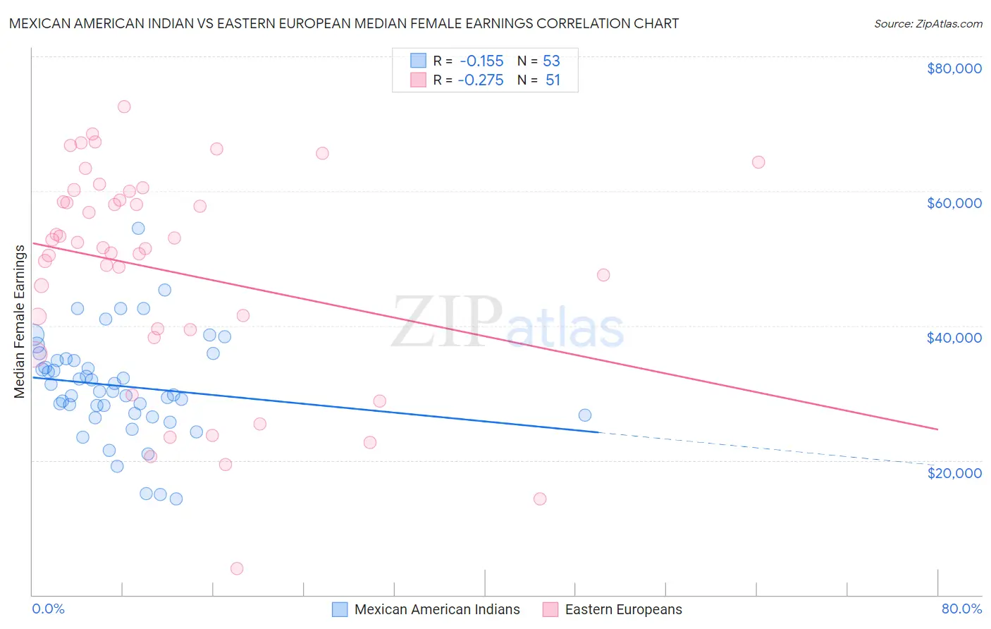 Mexican American Indian vs Eastern European Median Female Earnings