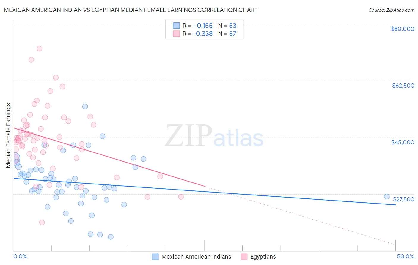 Mexican American Indian vs Egyptian Median Female Earnings