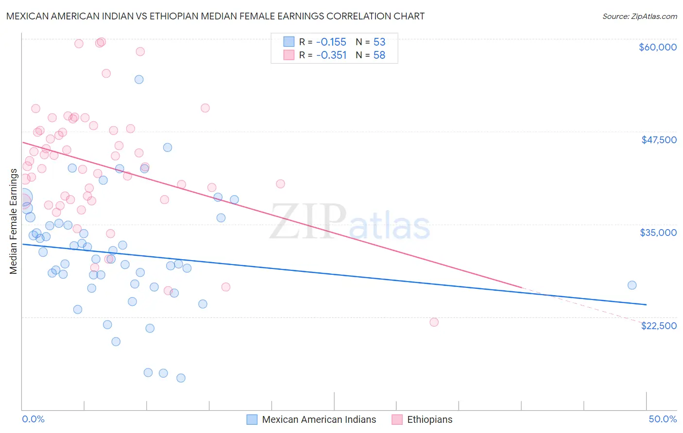 Mexican American Indian vs Ethiopian Median Female Earnings