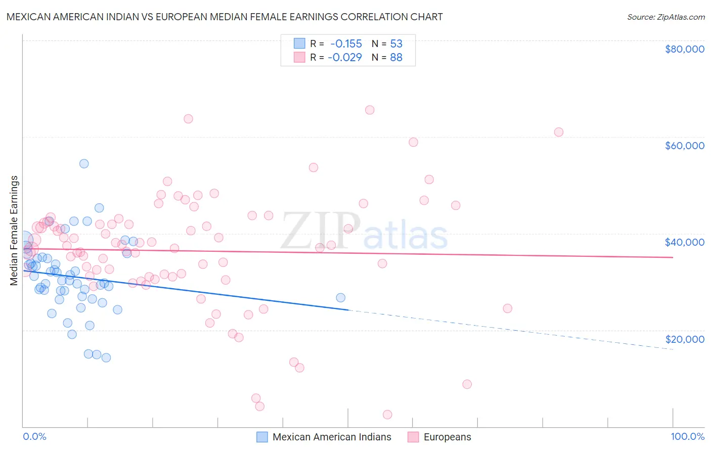 Mexican American Indian vs European Median Female Earnings