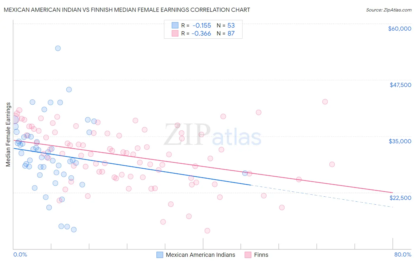Mexican American Indian vs Finnish Median Female Earnings