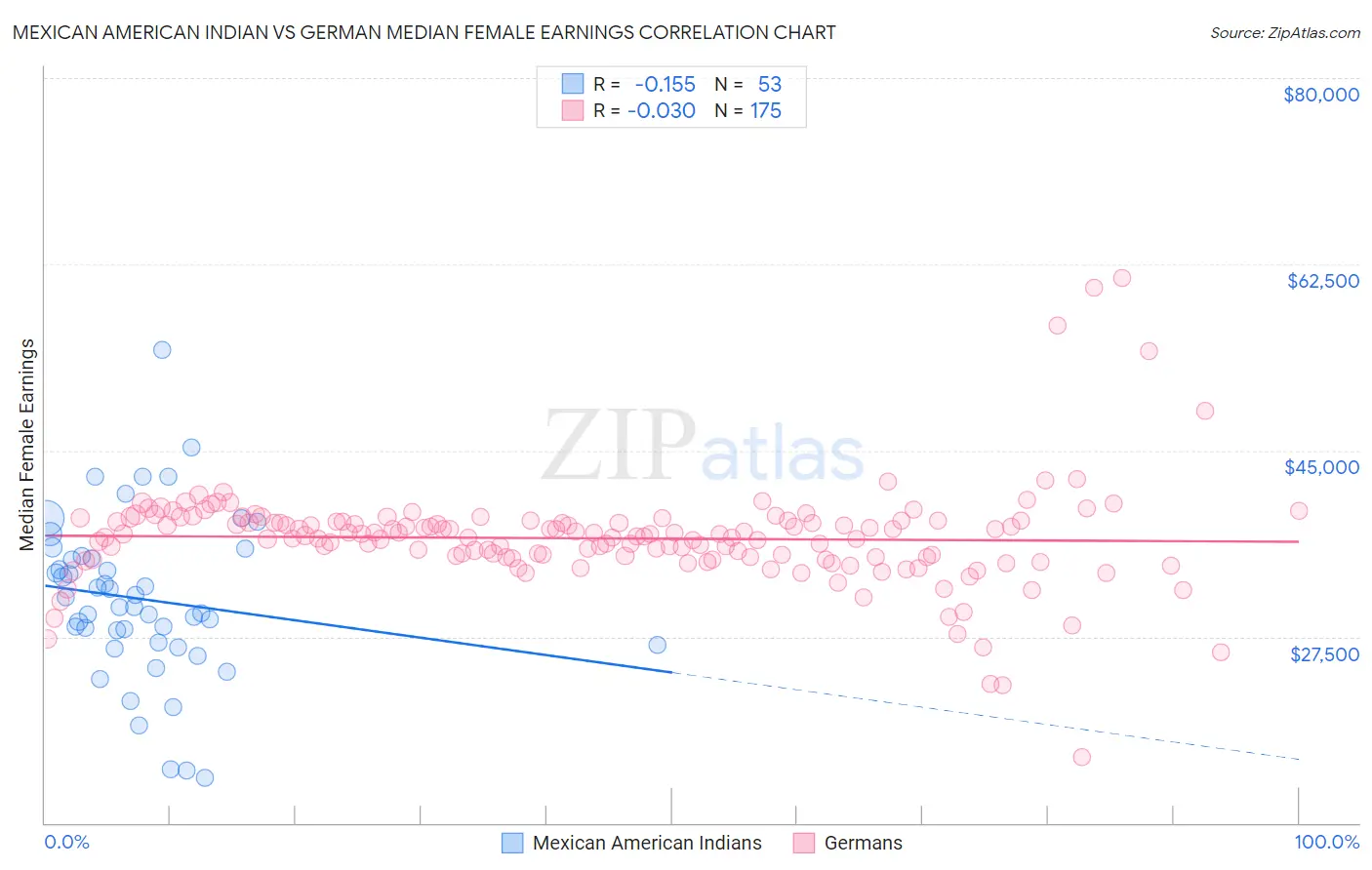 Mexican American Indian vs German Median Female Earnings
